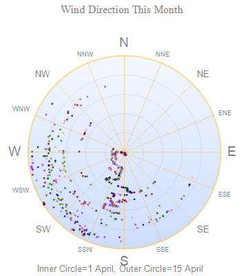 Wind Direction Chart