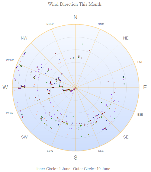 Wind Direction Over Time